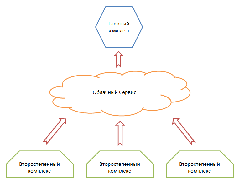 Схема облачного хранения